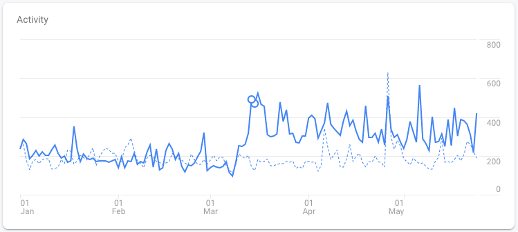 Info Grove App Analytics Graph for App usage