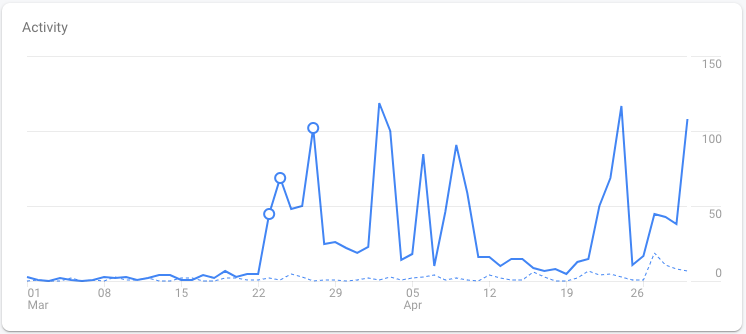 Info Grove App Analytics Graph for App Usage another chart