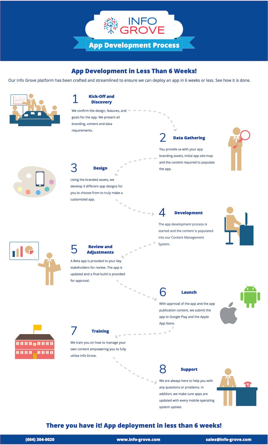 Info Grove App Development Process Infographic - Info Grove